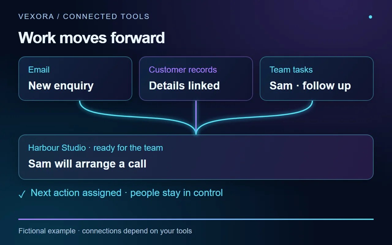 Your Tools, Working Together: A fictional enquiry arrives in separate tools. Relevant details are connected, then a follow-up is assigned to Sam. Connections depend on the tools, access and permissions available.
