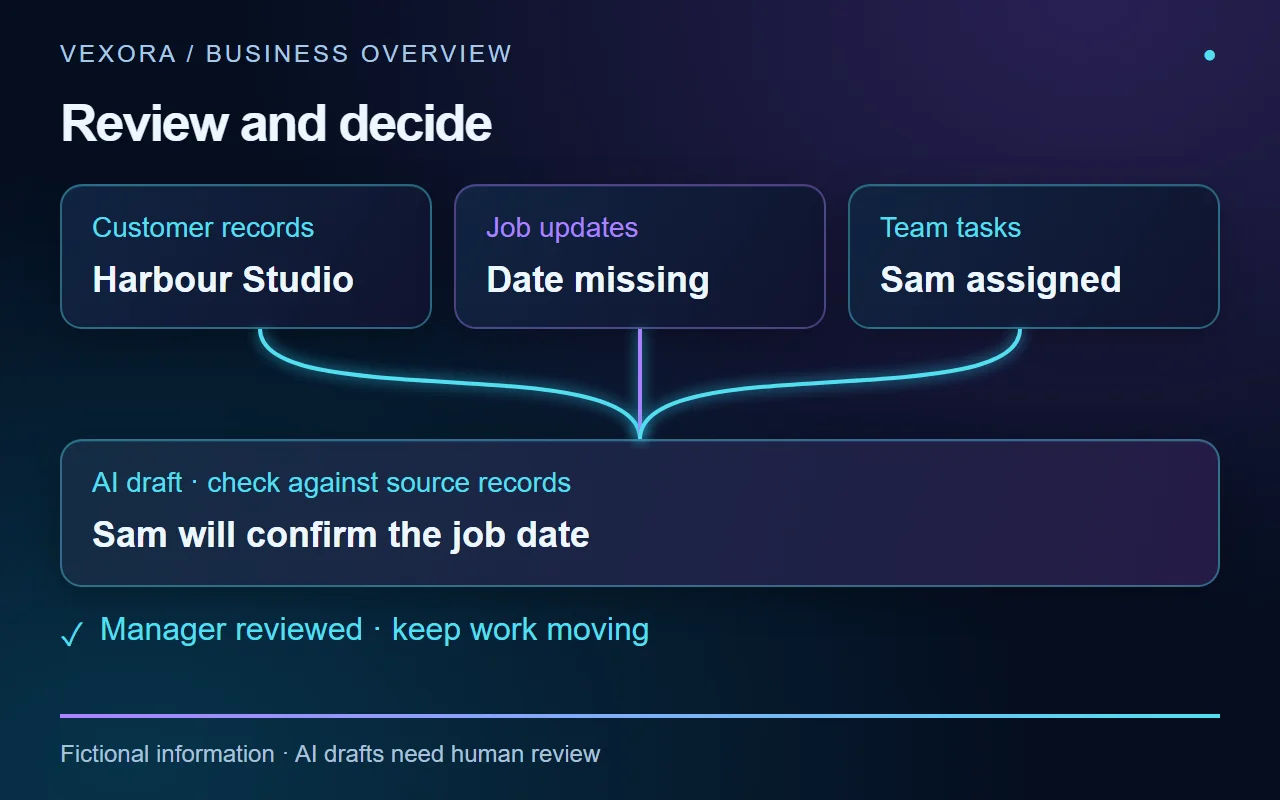 A Clearer View of Your Business: Fictional customer records, job updates and tasks come together. AI drafts a summary and flags a missing date. A manager checks the sources and assigns Sam to confirm it. AI drafts are not independently verified facts.